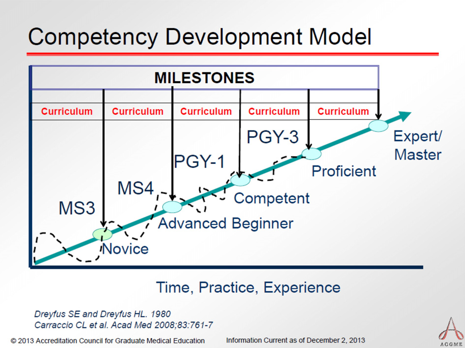 Modelo de desenvolvimento de competências