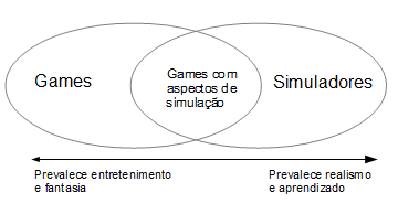 Games e simuladores