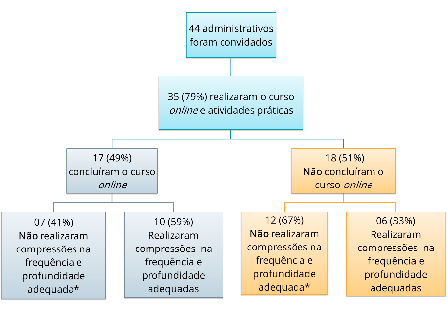 Participantes e desfechos