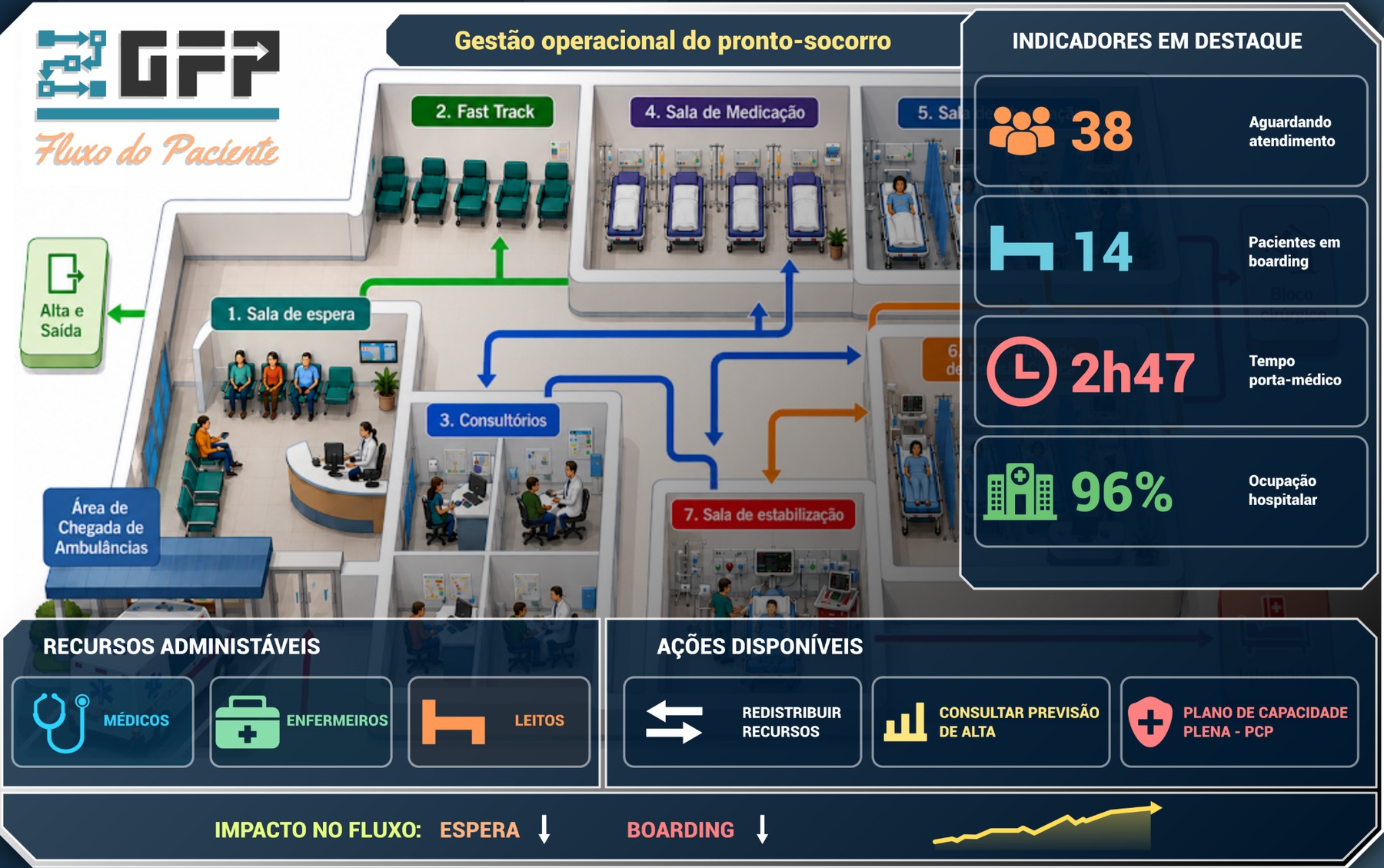 Simulador de gestão operacional do pronto-socorro